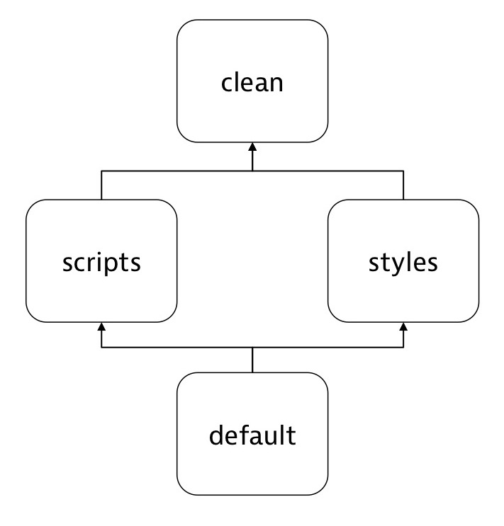 How Gulp 3 orders tasks