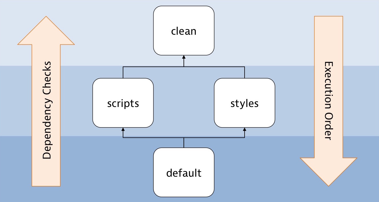 Gulp 3 dependency check and execution order