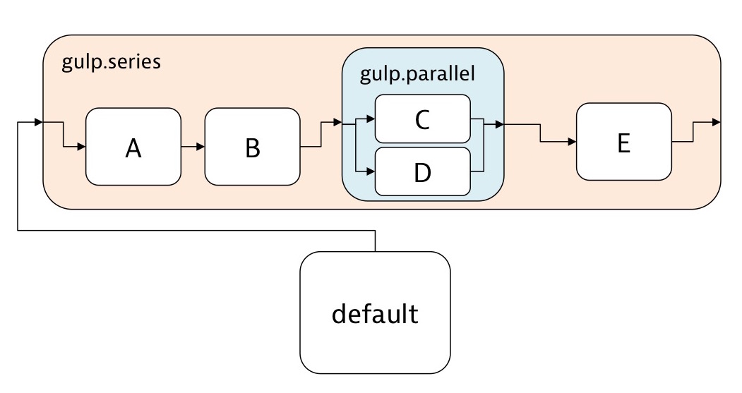 Parallel tasks. Gulp 4. Gulp. Execute function in thread.