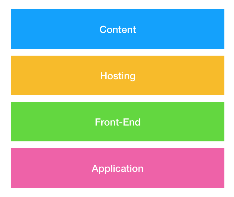 Architectural parts of any website and web application