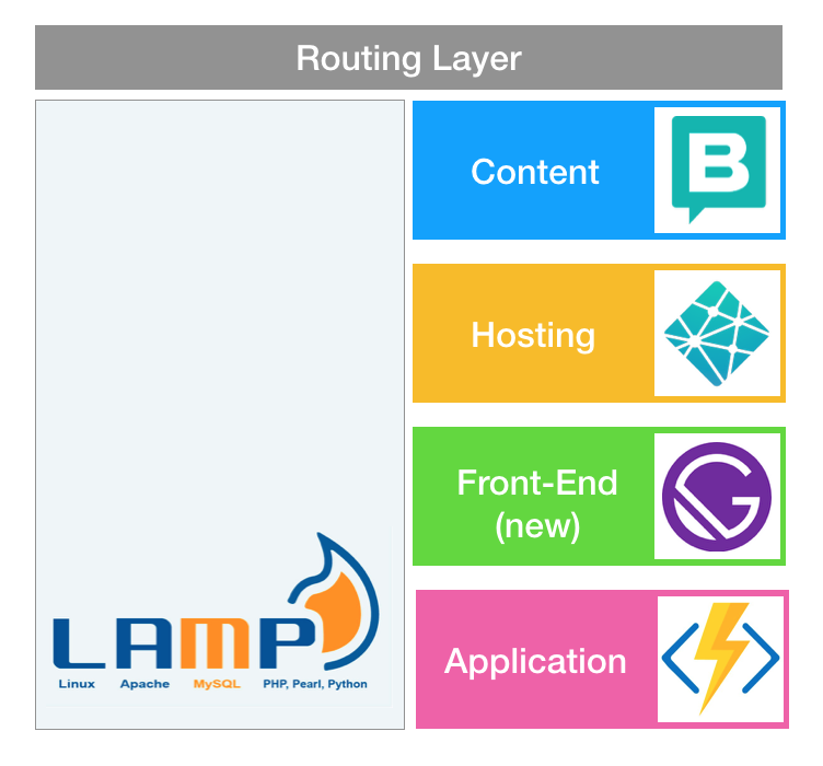 Running the JAMStack next to a LAMPStack