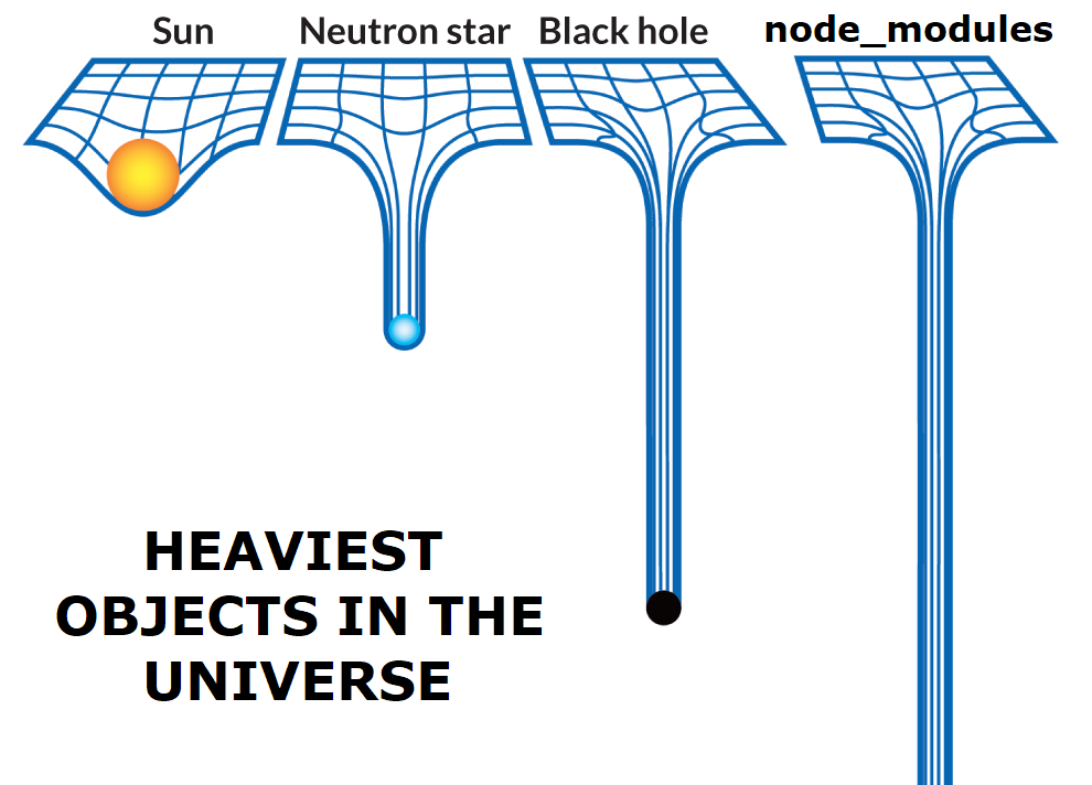 The heaviest objects in the universe, with node_modules leading by far